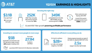 AT&T posts flat Q1 revenue of $30 billion, lower CAPEX