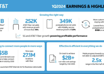 AT&T posts flat Q1 revenue of $30 billion, lower CAPEX