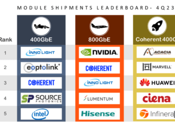 Cignal AI: the 800 GbE optical market is ramping up fast
