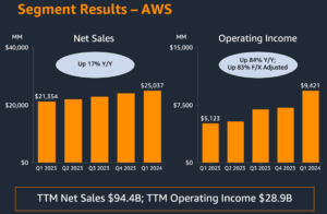 AWS hits $100 billion annual run rate