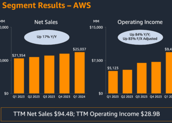 AWS hits $100 billion annual run rate