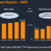 AWS hits $100 billion annual run rate