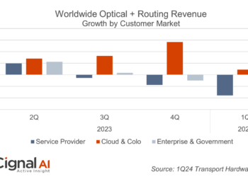 Cignal AI: Optical and routing hardware spending drops 15% in 1Q24