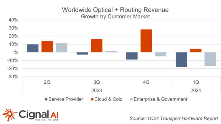 Cignal AI: Optical and routing hardware spending drops 15% in 1Q24