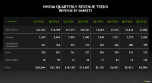 NVIDIA hits revenue of $26 billion, up 262% yoy