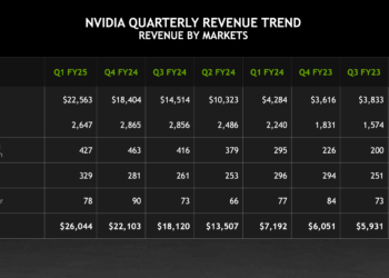 NVIDIA hits revenue of $26 billion, up 262% yoy