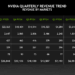 NVIDIA hits revenue of $26 billion, up 262% yoy