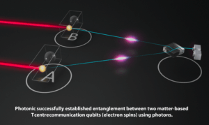 Photonic Inc and Microsoft: Quantum entanglement at telecom wavelengths
