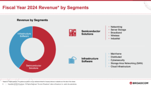 Broadcom posts revenue of $12.5B, up 12% yoy excluding VMware