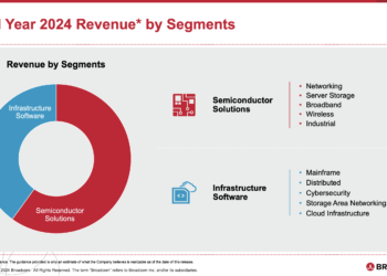 Broadcom posts revenue of $12.5B, up 12% yoy excluding VMware