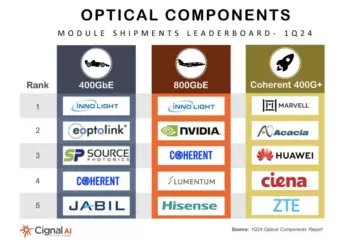 Cignal AI: 400 and 800GbE module shipments jump more than 25% QoQ