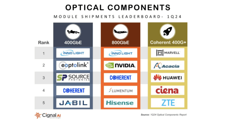 Cignal AI: 400 and 800GbE module shipments jump more than 25% QoQ