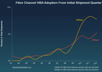 Crehan Research: Fibre Channel host bus adapter market rebounds strongly