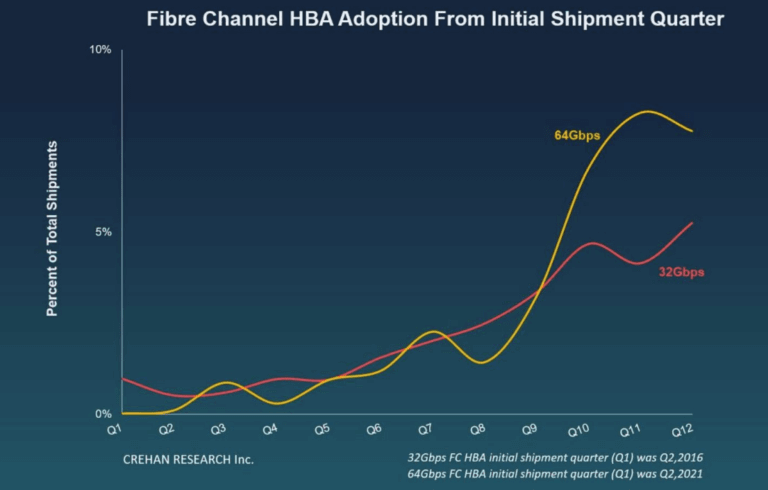 Crehan Research: Fibre Channel host bus adapter market rebounds strongly