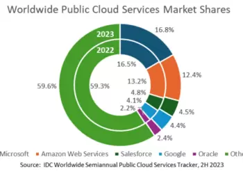 IDC: Worldwide Public Cloud Services up 20% in 2023