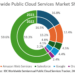 IDC: Worldwide Public Cloud Services up 20% in 2023
