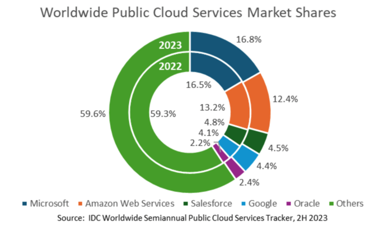 IDC: Worldwide Public Cloud Services up 20% in 2023