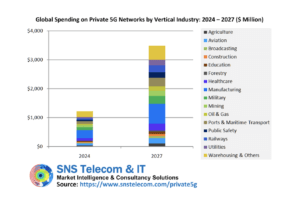 SNS Telecom & IT: Private 5G market to grow at 42% CAGR to 2027