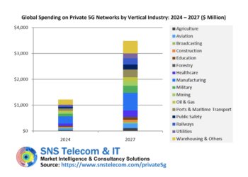 SNS Telecom & IT: Private 5G market to grow at 42% CAGR to 2027