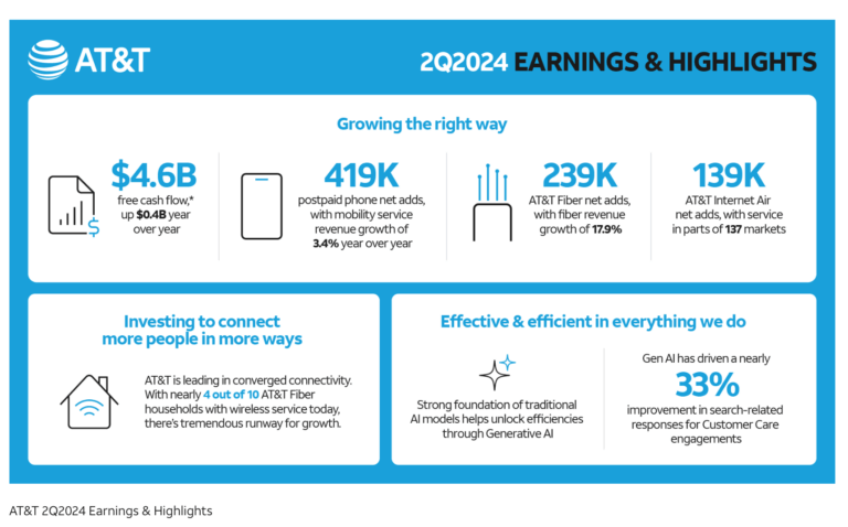 AT&T Q2 Results Highlight Fiber and 5G Growth