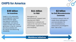 U.S. advances plan for national semiconductor research facilities