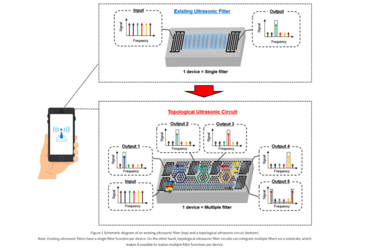 NTT and Okayama University show gigahertz ultrasonic circuit