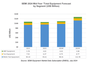 SEMI: Global semiconductor equipment sales to hit record $109B in 2024