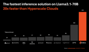 Cerebras Launches AI Inference Solution 20x Faster Than GPUs”