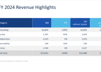 Cisco’s Q4 Boosted by Splunk Integration Despite Revenue Decline