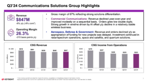 Keysight Reports Strong Q3, Looking toward Data Center Testing