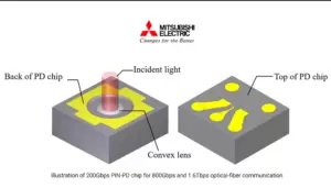 Mitsubishi Electric Samples 200Gbps PIN-PD Chip for 800 Gbps and 1.6Tbps