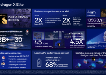 Qualcomm Reports Strong Q3, Highlights Diversification and AI