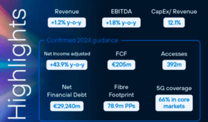 Telefónica Reports Steady Growth and Strong Financial Performance in H1 2024