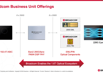 ECOC24: Broadcom Launches 200G/lane DSP  for 800G, 1.6T Interfaces