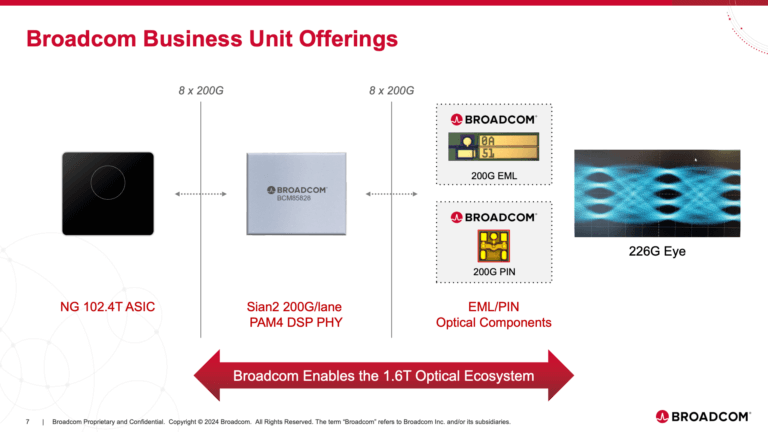 ECOC24: Broadcom Launches 200G/lane DSP  for 800G, 1.6T Interfaces