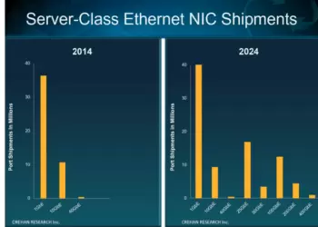 Crehan: Server-Class Ethernet Merchant NIC Revenue Surges Ahead in Q2