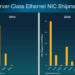 Crehan: Server-Class Ethernet Merchant NIC Revenue Surges Ahead in Q2