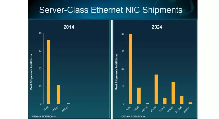 Crehan: Server-Class Ethernet Merchant NIC Revenue Surges Ahead in Q2