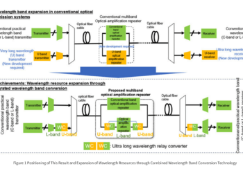 NTT Breaks 100 Tbps Barrier over 800 km Using U-Band Conversion