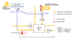 NTT and NEC Boost IOWN APN with Optical Fiber Sensing