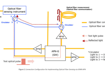 NTT and NEC Boost IOWN APN with Optical Fiber Sensing 