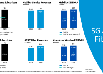 AT&T 3Q 2024: 5G and Fiber Growth Drive Strong Subscriber Gains