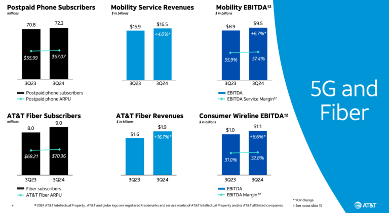 AT&T 3Q 2024: 5G and Fiber Growth Drive Strong Subscriber Gains