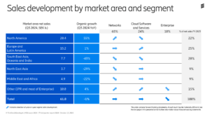 Ericsson Q3 2024: North America Growth Boosts Margins Amid Global Sales Decline
