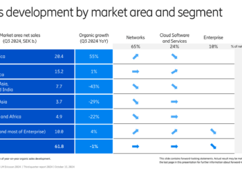 Ericsson Q3 2024: North America Growth Boosts Margins Amid Global Sales Decline