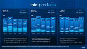 Intel Beats Q3 Revenue Expectations, Posts Restructuring Charges