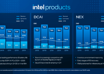 Intel Beats Q3 Revenue Expectations, Posts Restructuring Charges