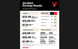 Verizon Adds 239K Postpaid Subscribers, Sees Surge in Fixed Wireless Revenue