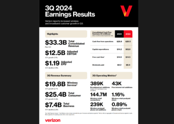 Verizon Adds 239K Postpaid Subscribers, Sees Surge in Fixed Wireless Revenue