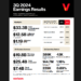 Verizon Adds 239K Postpaid Subscribers, Sees Surge in Fixed Wireless Revenue